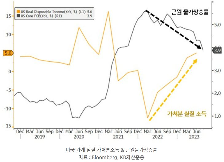 증가하는 미국 가계의 '실질 가처분소득'과 감소하는 '미국 근원 물가상승률'을 나타내는 그래프.